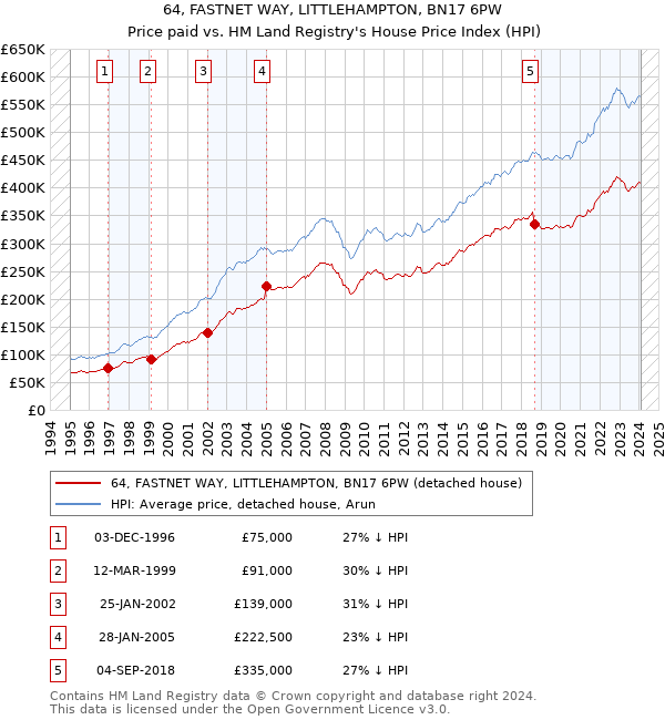 64, FASTNET WAY, LITTLEHAMPTON, BN17 6PW: Price paid vs HM Land Registry's House Price Index