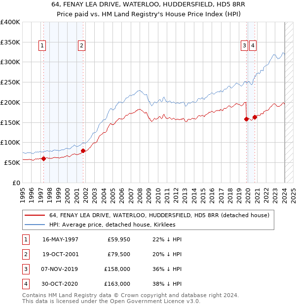 64, FENAY LEA DRIVE, WATERLOO, HUDDERSFIELD, HD5 8RR: Price paid vs HM Land Registry's House Price Index