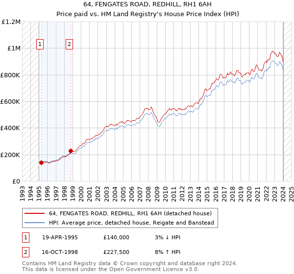 64, FENGATES ROAD, REDHILL, RH1 6AH: Price paid vs HM Land Registry's House Price Index