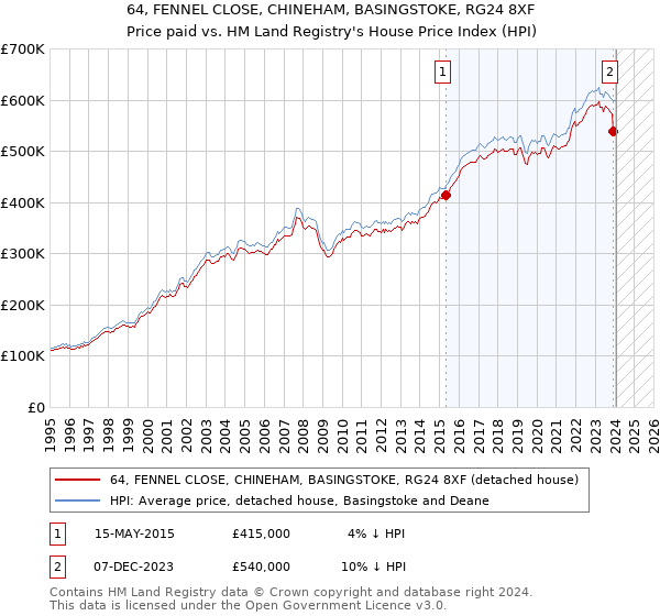 64, FENNEL CLOSE, CHINEHAM, BASINGSTOKE, RG24 8XF: Price paid vs HM Land Registry's House Price Index