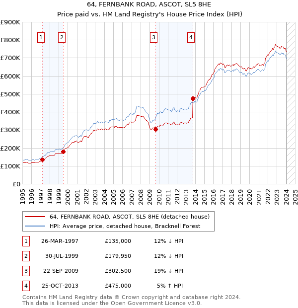 64, FERNBANK ROAD, ASCOT, SL5 8HE: Price paid vs HM Land Registry's House Price Index