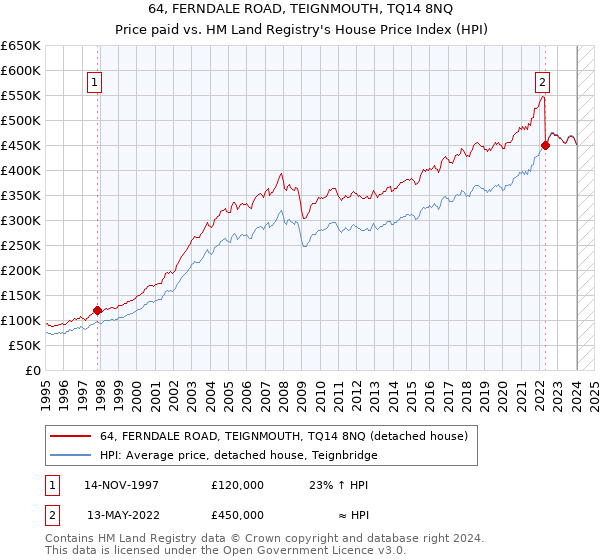 64, FERNDALE ROAD, TEIGNMOUTH, TQ14 8NQ: Price paid vs HM Land Registry's House Price Index