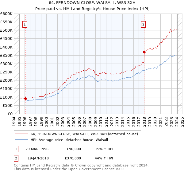 64, FERNDOWN CLOSE, WALSALL, WS3 3XH: Price paid vs HM Land Registry's House Price Index