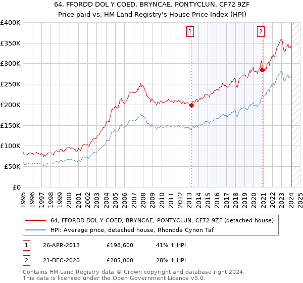 64, FFORDD DOL Y COED, BRYNCAE, PONTYCLUN, CF72 9ZF: Price paid vs HM Land Registry's House Price Index