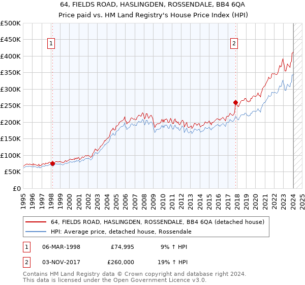 64, FIELDS ROAD, HASLINGDEN, ROSSENDALE, BB4 6QA: Price paid vs HM Land Registry's House Price Index