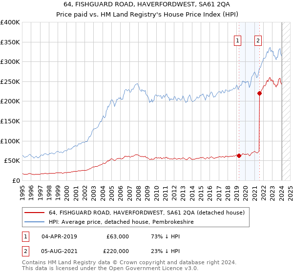 64, FISHGUARD ROAD, HAVERFORDWEST, SA61 2QA: Price paid vs HM Land Registry's House Price Index