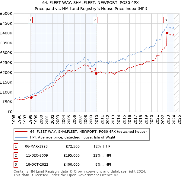64, FLEET WAY, SHALFLEET, NEWPORT, PO30 4PX: Price paid vs HM Land Registry's House Price Index