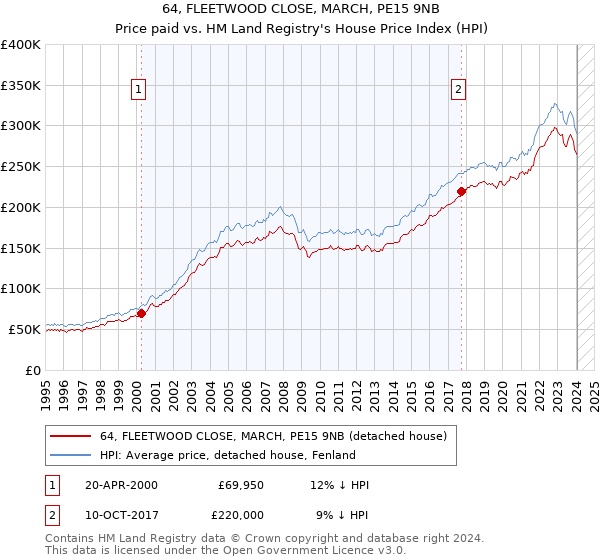 64, FLEETWOOD CLOSE, MARCH, PE15 9NB: Price paid vs HM Land Registry's House Price Index