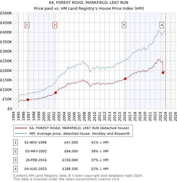 64, FOREST ROAD, MARKFIELD, LE67 9UN: Price paid vs HM Land Registry's House Price Index