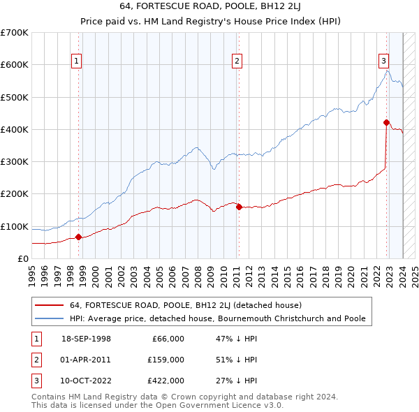 64, FORTESCUE ROAD, POOLE, BH12 2LJ: Price paid vs HM Land Registry's House Price Index