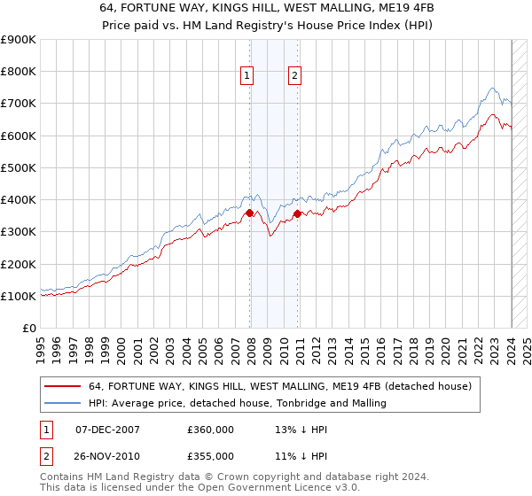 64, FORTUNE WAY, KINGS HILL, WEST MALLING, ME19 4FB: Price paid vs HM Land Registry's House Price Index