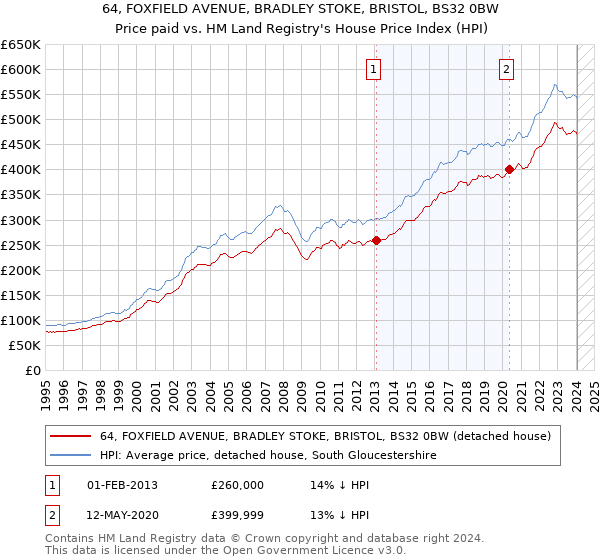 64, FOXFIELD AVENUE, BRADLEY STOKE, BRISTOL, BS32 0BW: Price paid vs HM Land Registry's House Price Index