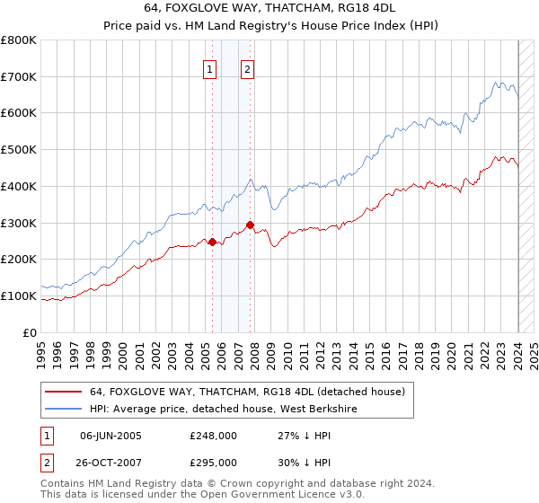64, FOXGLOVE WAY, THATCHAM, RG18 4DL: Price paid vs HM Land Registry's House Price Index