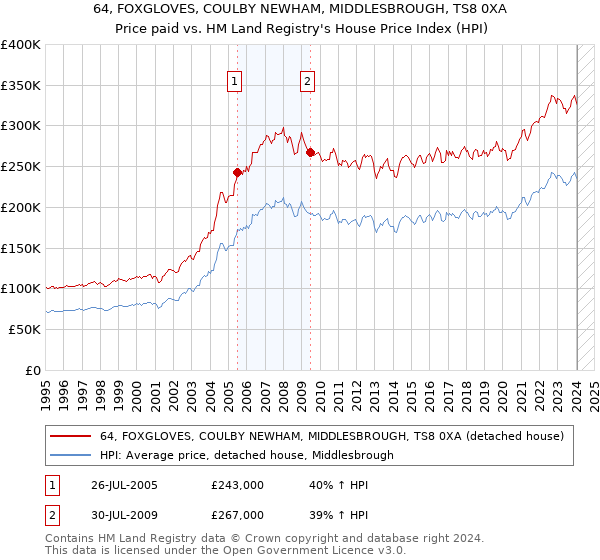 64, FOXGLOVES, COULBY NEWHAM, MIDDLESBROUGH, TS8 0XA: Price paid vs HM Land Registry's House Price Index