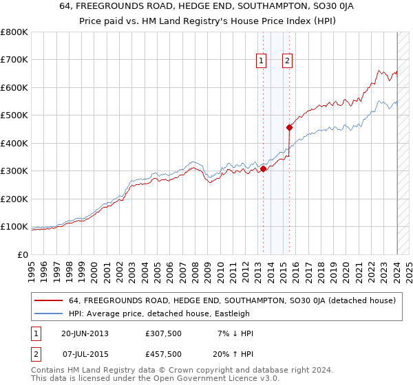 64, FREEGROUNDS ROAD, HEDGE END, SOUTHAMPTON, SO30 0JA: Price paid vs HM Land Registry's House Price Index