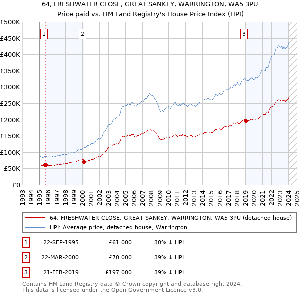 64, FRESHWATER CLOSE, GREAT SANKEY, WARRINGTON, WA5 3PU: Price paid vs HM Land Registry's House Price Index