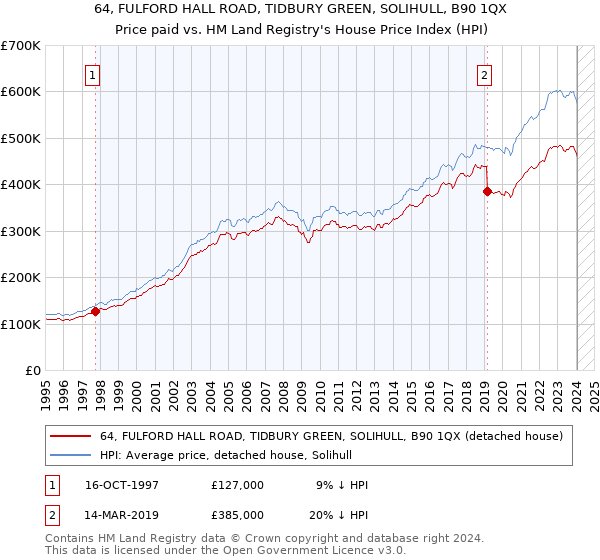 64, FULFORD HALL ROAD, TIDBURY GREEN, SOLIHULL, B90 1QX: Price paid vs HM Land Registry's House Price Index