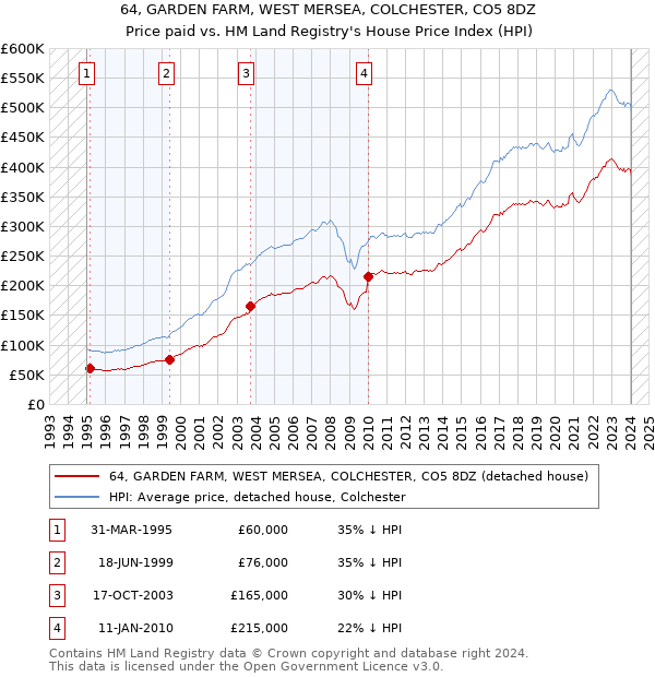 64, GARDEN FARM, WEST MERSEA, COLCHESTER, CO5 8DZ: Price paid vs HM Land Registry's House Price Index