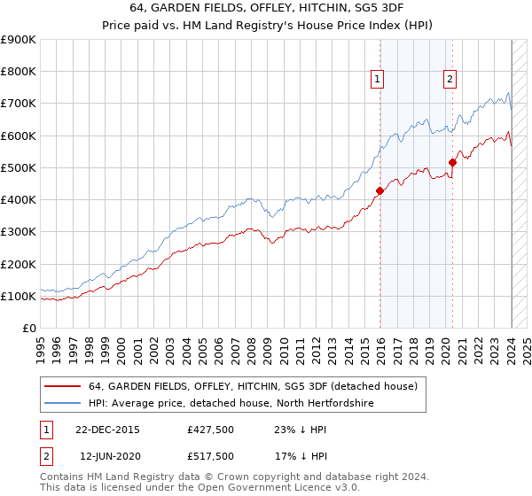 64, GARDEN FIELDS, OFFLEY, HITCHIN, SG5 3DF: Price paid vs HM Land Registry's House Price Index