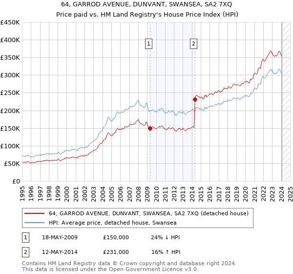 64, GARROD AVENUE, DUNVANT, SWANSEA, SA2 7XQ: Price paid vs HM Land Registry's House Price Index