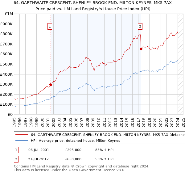 64, GARTHWAITE CRESCENT, SHENLEY BROOK END, MILTON KEYNES, MK5 7AX: Price paid vs HM Land Registry's House Price Index