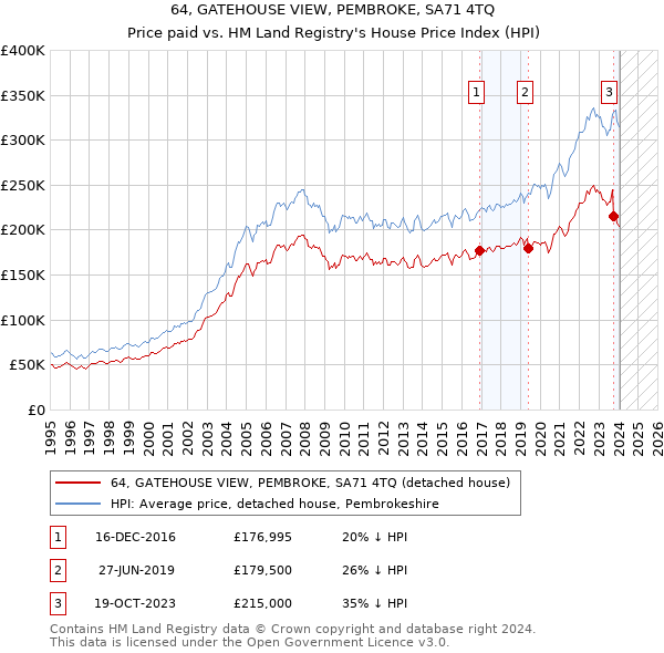 64, GATEHOUSE VIEW, PEMBROKE, SA71 4TQ: Price paid vs HM Land Registry's House Price Index