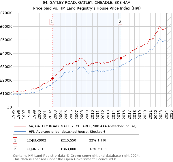 64, GATLEY ROAD, GATLEY, CHEADLE, SK8 4AA: Price paid vs HM Land Registry's House Price Index