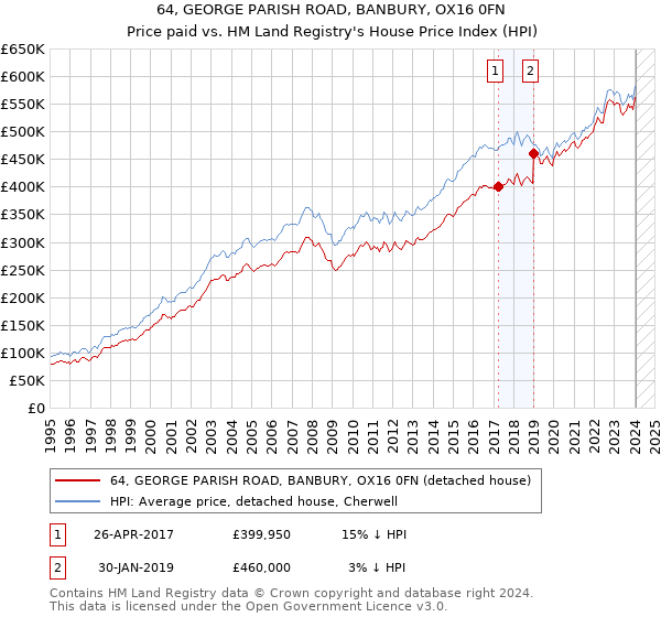 64, GEORGE PARISH ROAD, BANBURY, OX16 0FN: Price paid vs HM Land Registry's House Price Index
