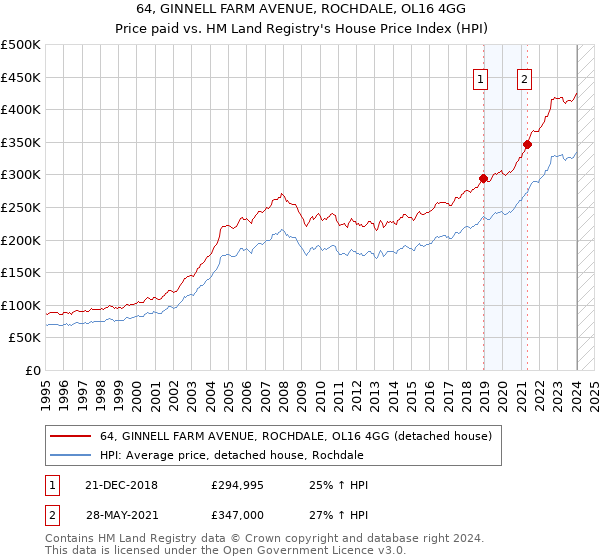 64, GINNELL FARM AVENUE, ROCHDALE, OL16 4GG: Price paid vs HM Land Registry's House Price Index