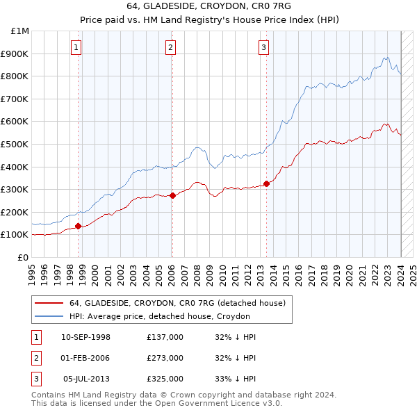 64, GLADESIDE, CROYDON, CR0 7RG: Price paid vs HM Land Registry's House Price Index