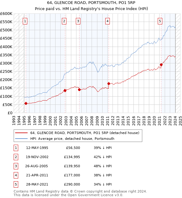 64, GLENCOE ROAD, PORTSMOUTH, PO1 5RP: Price paid vs HM Land Registry's House Price Index