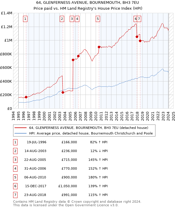 64, GLENFERNESS AVENUE, BOURNEMOUTH, BH3 7EU: Price paid vs HM Land Registry's House Price Index