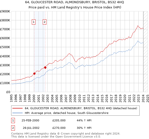 64, GLOUCESTER ROAD, ALMONDSBURY, BRISTOL, BS32 4HQ: Price paid vs HM Land Registry's House Price Index