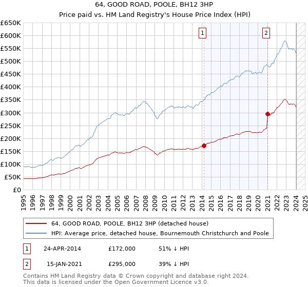 64, GOOD ROAD, POOLE, BH12 3HP: Price paid vs HM Land Registry's House Price Index