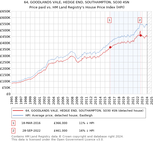 64, GOODLANDS VALE, HEDGE END, SOUTHAMPTON, SO30 4SN: Price paid vs HM Land Registry's House Price Index