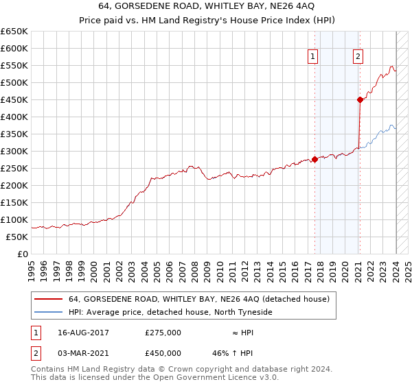 64, GORSEDENE ROAD, WHITLEY BAY, NE26 4AQ: Price paid vs HM Land Registry's House Price Index