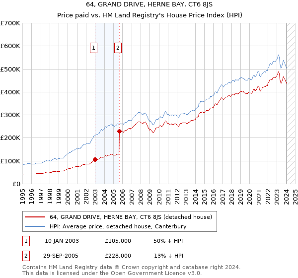 64, GRAND DRIVE, HERNE BAY, CT6 8JS: Price paid vs HM Land Registry's House Price Index