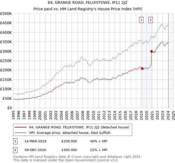 64, GRANGE ROAD, FELIXSTOWE, IP11 2JZ: Price paid vs HM Land Registry's House Price Index