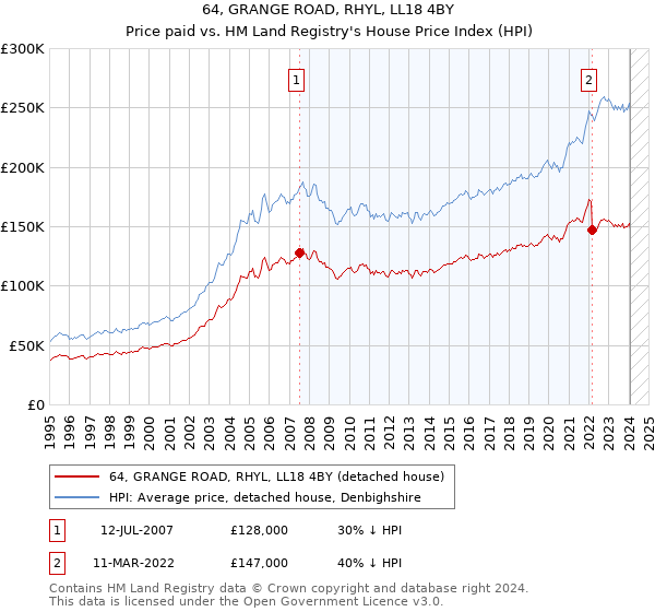 64, GRANGE ROAD, RHYL, LL18 4BY: Price paid vs HM Land Registry's House Price Index