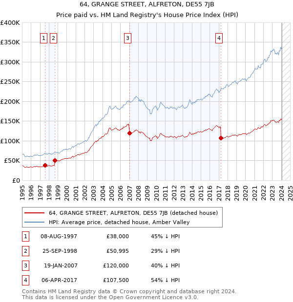 64, GRANGE STREET, ALFRETON, DE55 7JB: Price paid vs HM Land Registry's House Price Index