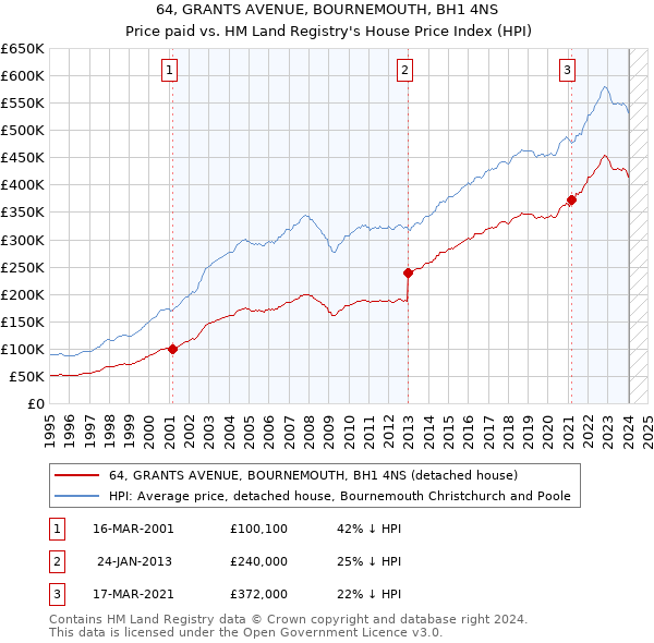 64, GRANTS AVENUE, BOURNEMOUTH, BH1 4NS: Price paid vs HM Land Registry's House Price Index