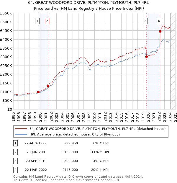 64, GREAT WOODFORD DRIVE, PLYMPTON, PLYMOUTH, PL7 4RL: Price paid vs HM Land Registry's House Price Index