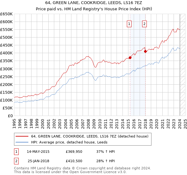 64, GREEN LANE, COOKRIDGE, LEEDS, LS16 7EZ: Price paid vs HM Land Registry's House Price Index