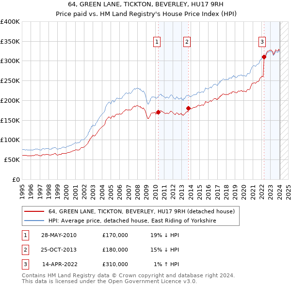 64, GREEN LANE, TICKTON, BEVERLEY, HU17 9RH: Price paid vs HM Land Registry's House Price Index