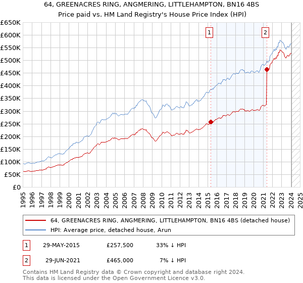 64, GREENACRES RING, ANGMERING, LITTLEHAMPTON, BN16 4BS: Price paid vs HM Land Registry's House Price Index