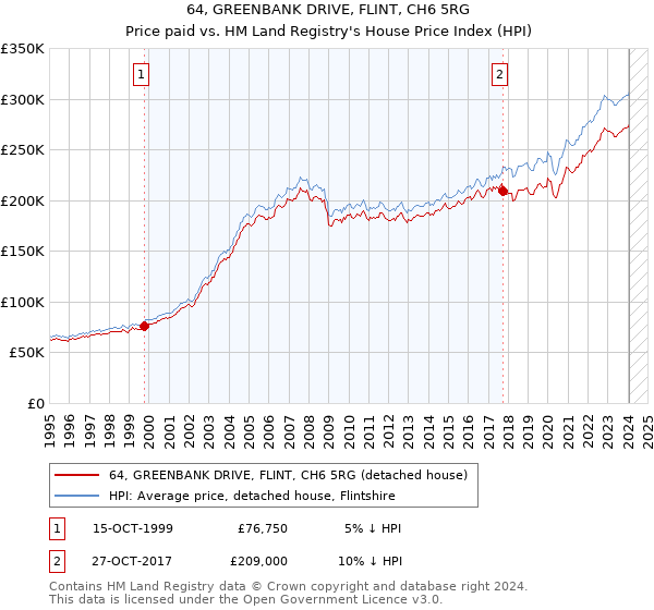 64, GREENBANK DRIVE, FLINT, CH6 5RG: Price paid vs HM Land Registry's House Price Index