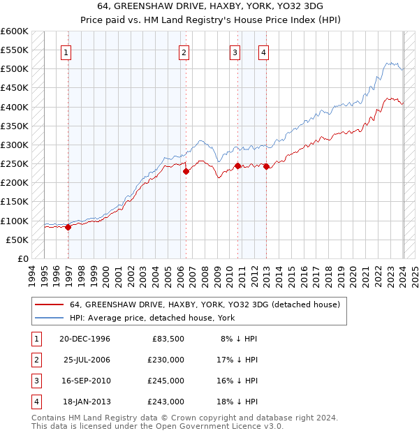64, GREENSHAW DRIVE, HAXBY, YORK, YO32 3DG: Price paid vs HM Land Registry's House Price Index