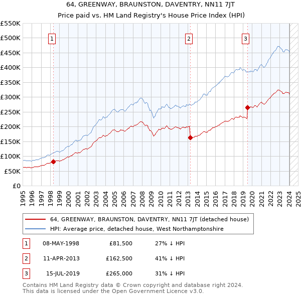 64, GREENWAY, BRAUNSTON, DAVENTRY, NN11 7JT: Price paid vs HM Land Registry's House Price Index