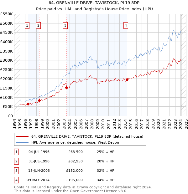 64, GRENVILLE DRIVE, TAVISTOCK, PL19 8DP: Price paid vs HM Land Registry's House Price Index