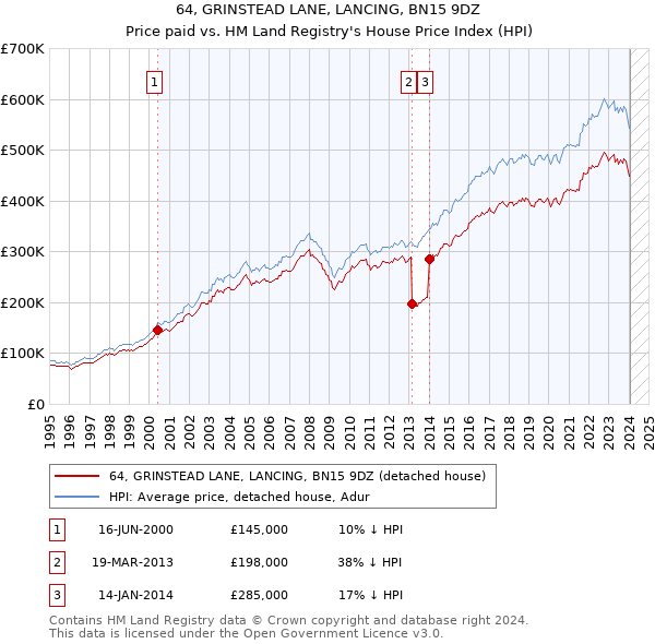 64, GRINSTEAD LANE, LANCING, BN15 9DZ: Price paid vs HM Land Registry's House Price Index